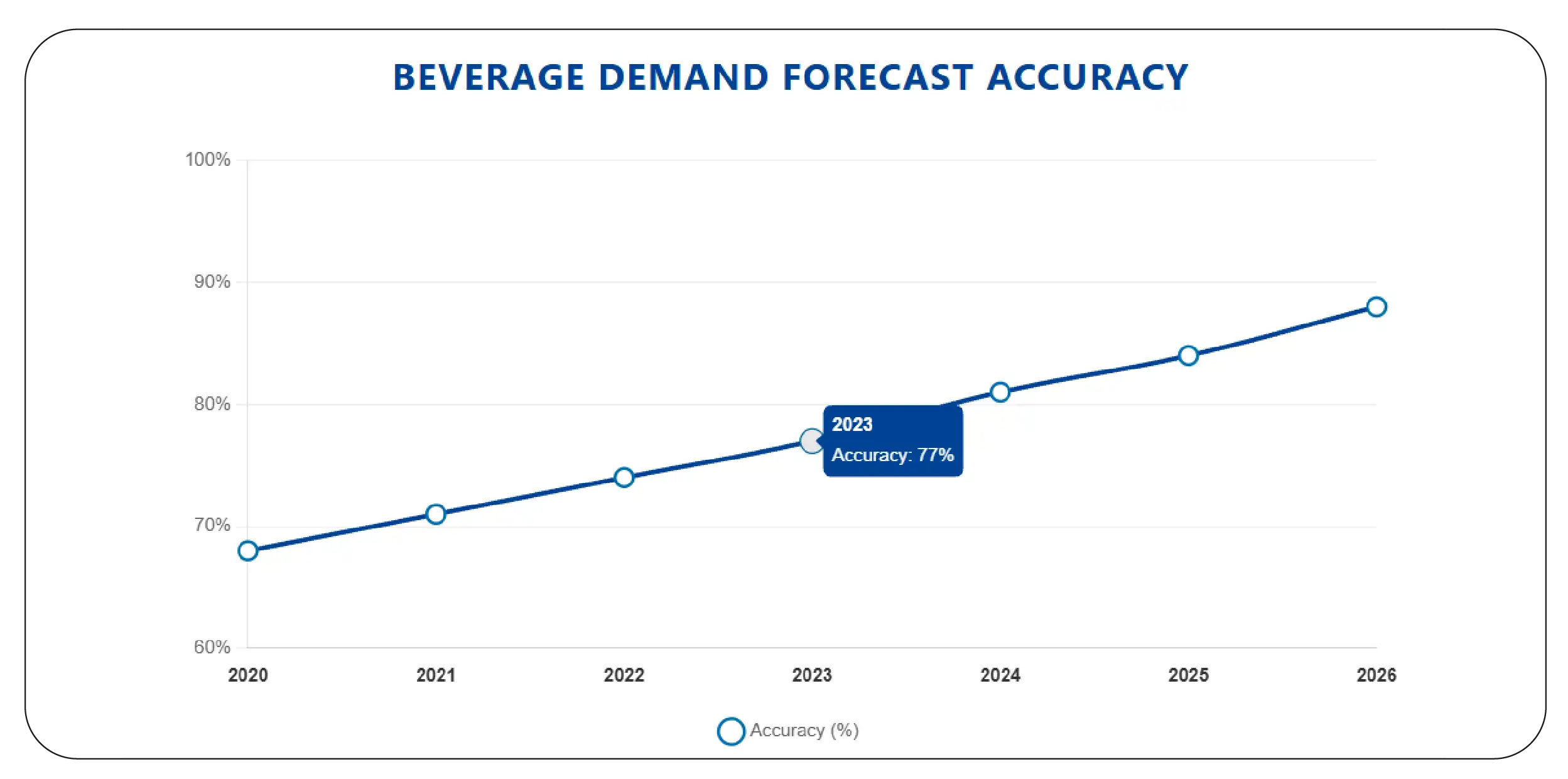 Automated Grocery Intelligence Improves Demand Forecasting